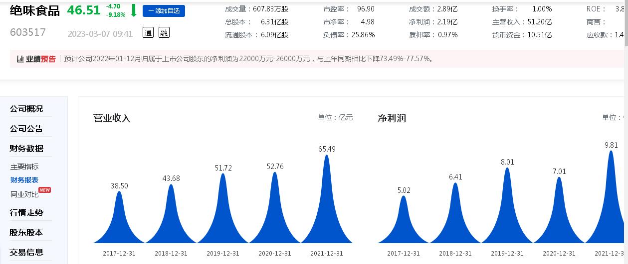 聚焦315｜投訴量第一！絕味食品擬赴港上市背后“隱憂”：去年盈利大降七成、頻遭投訴“品控差、吃出異物、不衛(wèi)生、強(qiáng)買強(qiáng)賣”